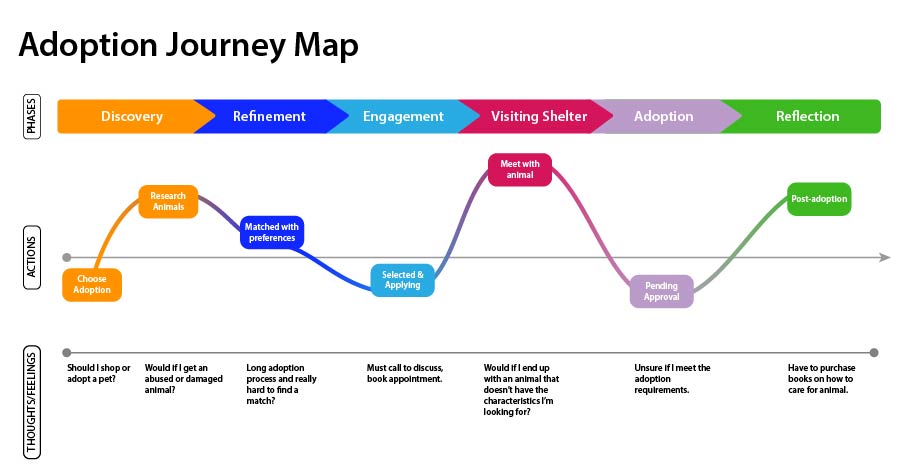 Adpotion Journey Map